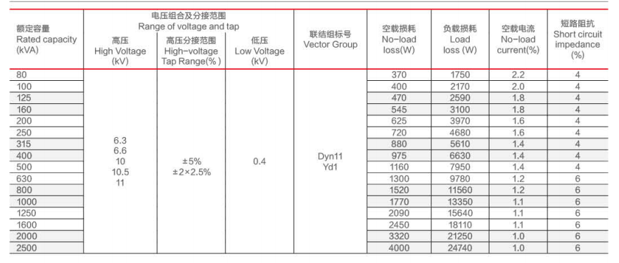 Transformador de tipo seco dur&aacute;vel